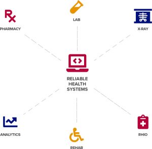 Clinical Software – Reliable Health Systems